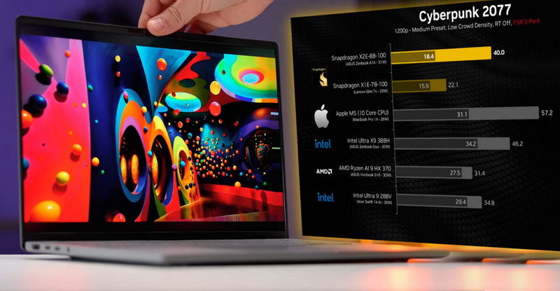 O Snapdragon X2 Elite superou o Apple M5 em testes sintéticos, mas ficou atrás do Ryzen AI 9 e do Core Ultra X9 nos jogos