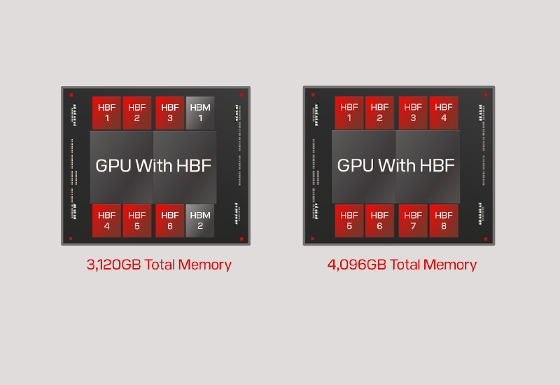 A Sandisk planeja lançar uma série piloto de memória HBF de alto desempenho até o final do ano