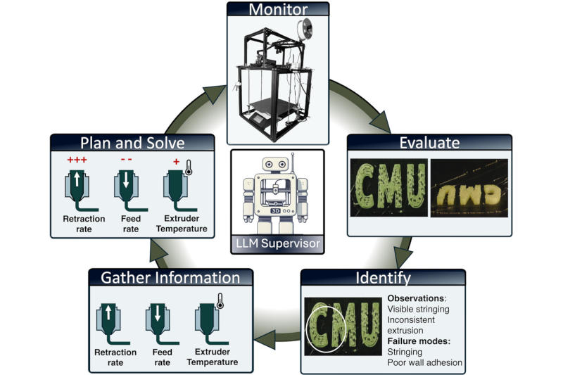 Agentes de IA agora podem detectar e corrigir defeitos instantaneamente na impressão 3D.