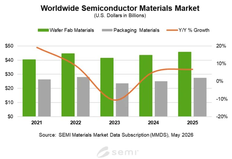 O mercado de suprimentos de materiais para fabricação de semicondutores aumentou em 6,8 % no ano passado, atingindo US$ 73,2 bilhões.