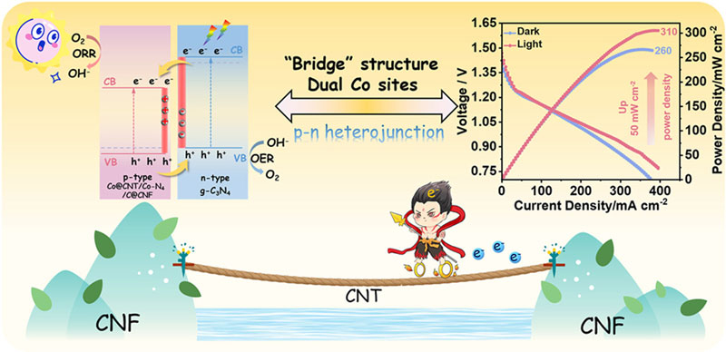 China desenvolveu uma bateria que prefere iluminação forte.