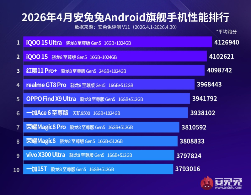 AnTuTu identificou os principais smartphones Android de abril, e o líder foi o iQOO 15 Ultra