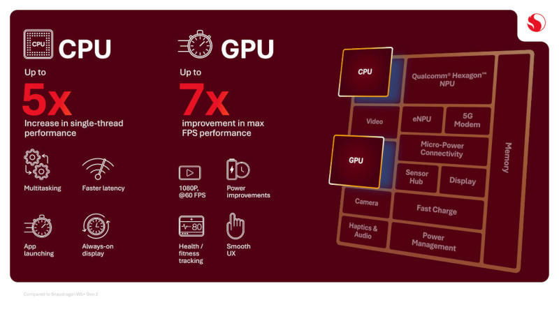 A Qualcomm lançou o Snapdragon Wear Elite — um chip com dois módulos de IA para óculos inteligentes, relógios e outros dispositivos vestíveis